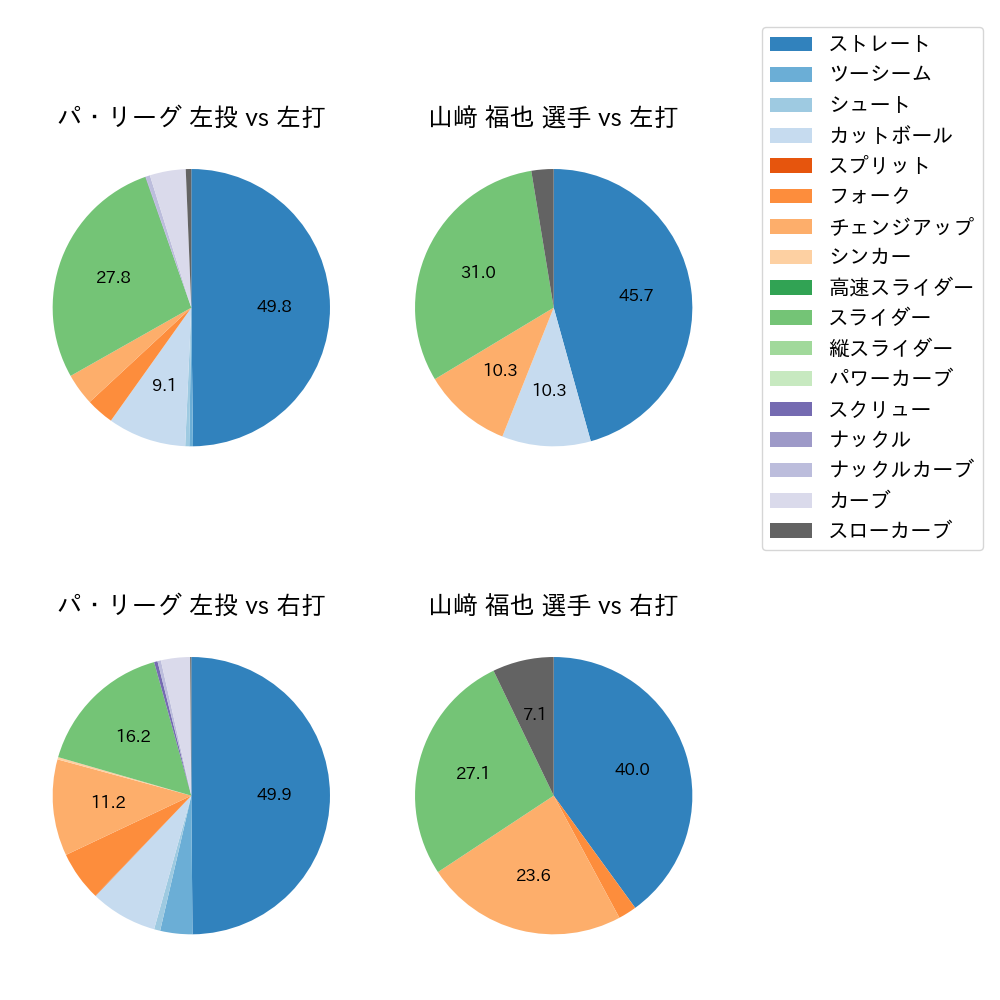 山﨑 福也 球種割合(2021年9月)