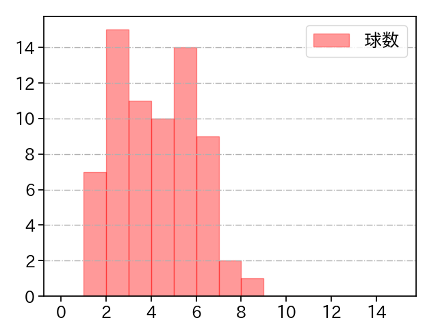 山﨑 福也 打者に投じた球数分布(2021年9月)