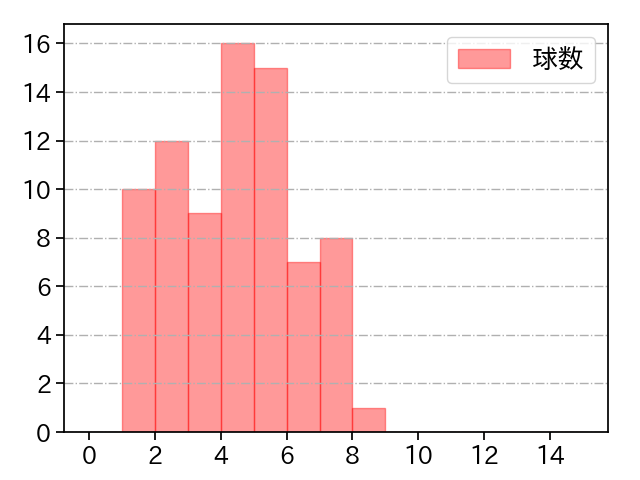 宮城 大弥 打者に投じた球数分布(2021年9月)