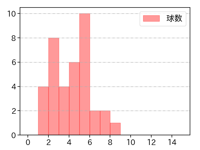 平野 佳寿 打者に投じた球数分布(2021年9月)