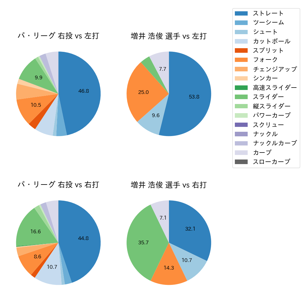 増井 浩俊 球種割合(2021年9月)