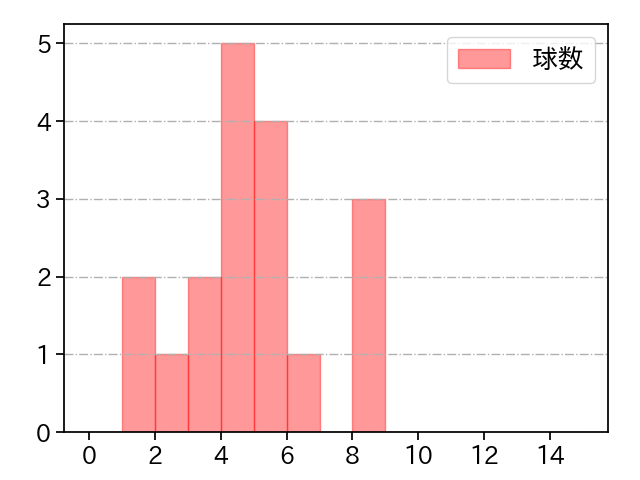 増井 浩俊 打者に投じた球数分布(2021年9月)