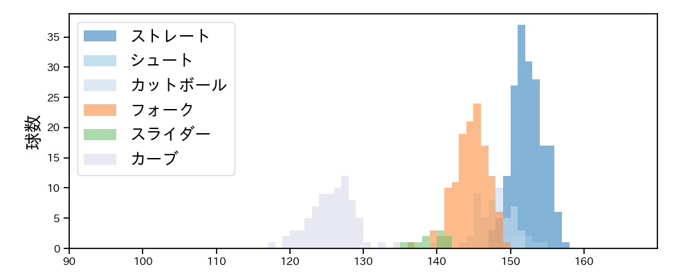 山本 由伸 球種&球速の分布1(2021年9月)