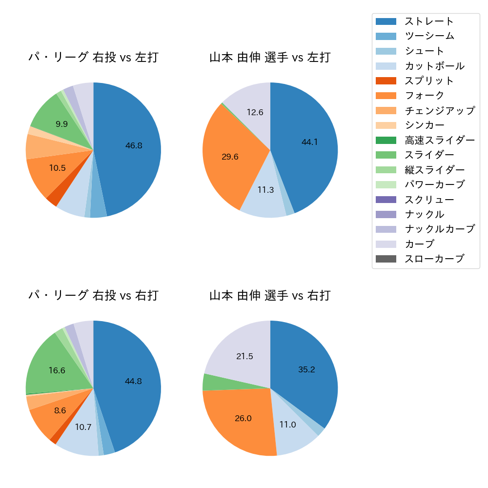 山本 由伸 球種割合(2021年9月)