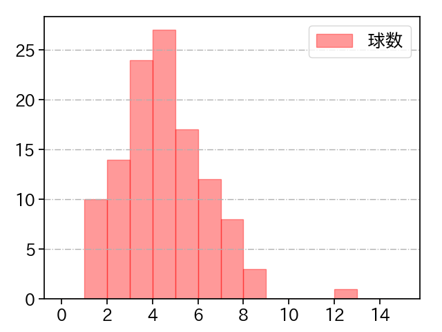 山本 由伸 打者に投じた球数分布(2021年9月)