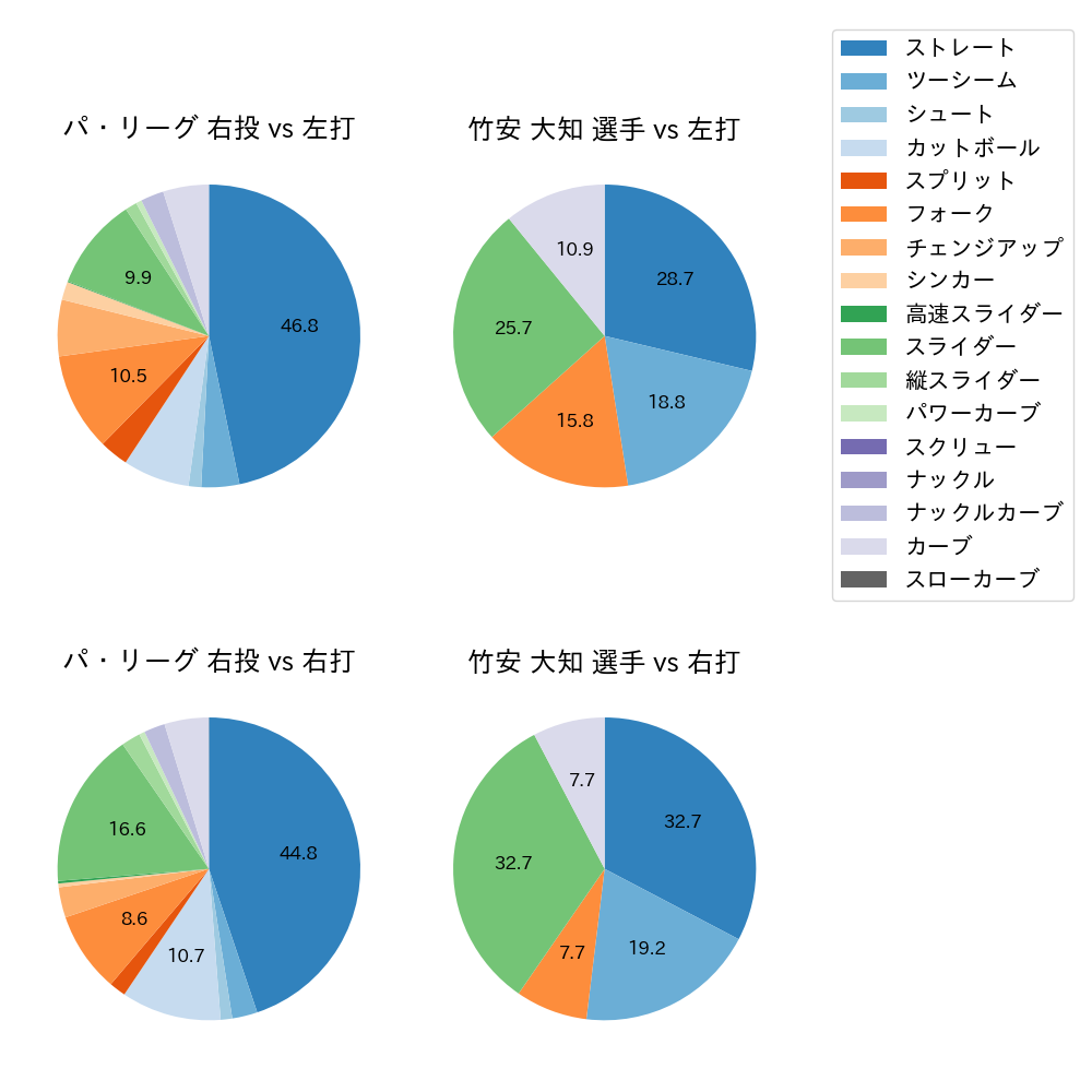 竹安 大知 球種割合(2021年9月)