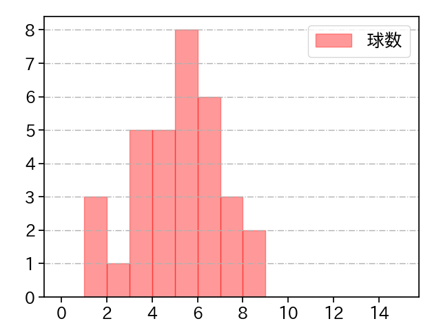 竹安 大知 打者に投じた球数分布(2021年9月)