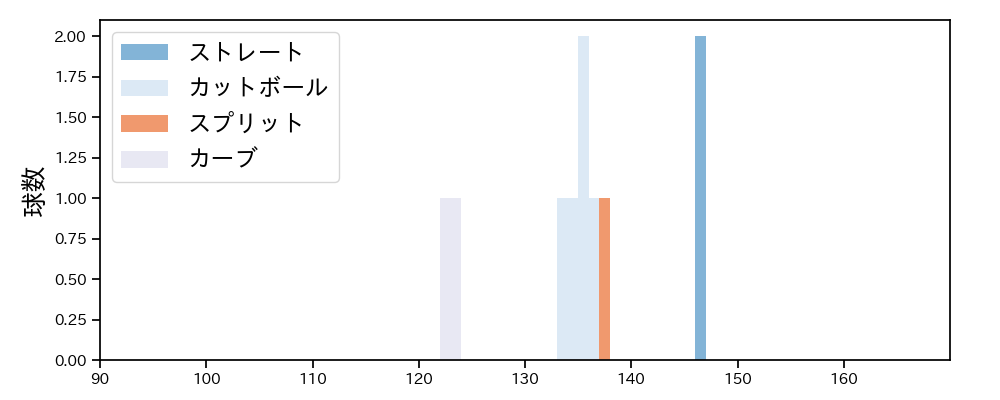 村西 良太 球種&球速の分布1(2021年9月)
