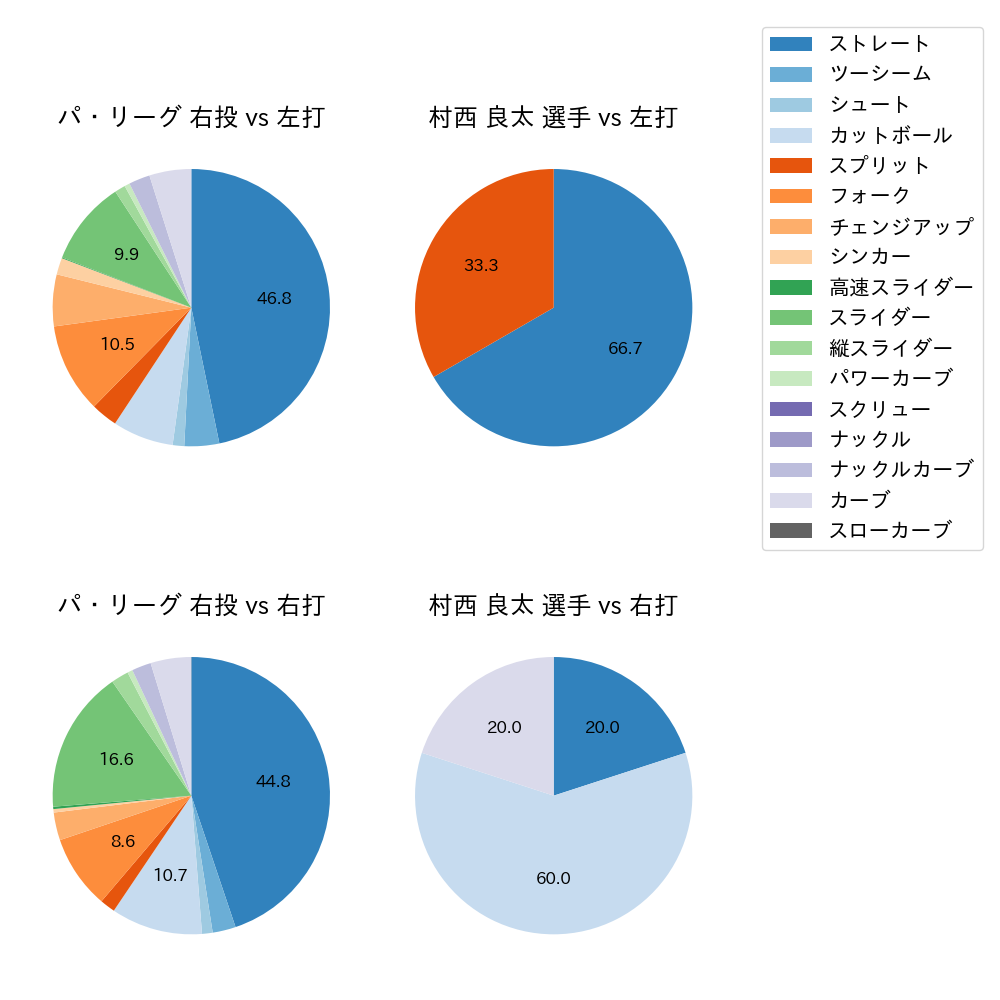 村西 良太 球種割合(2021年9月)