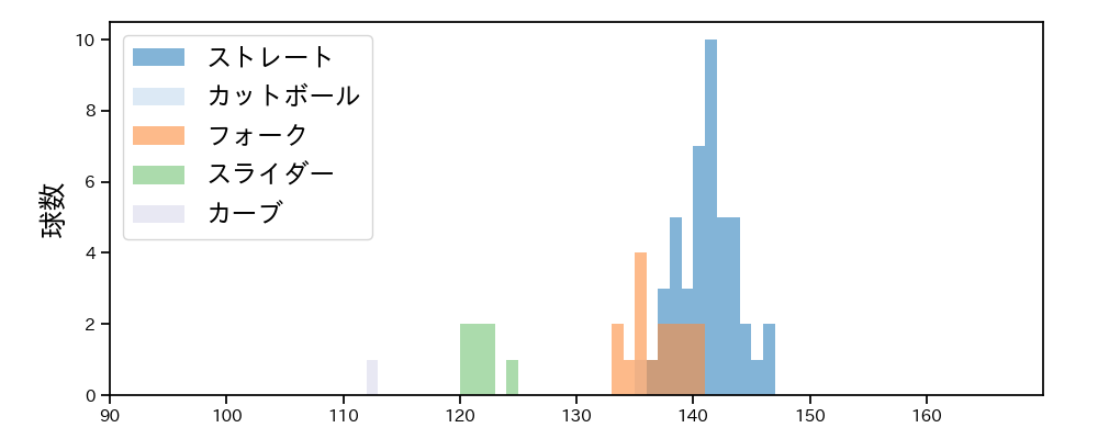 富山 凌雅 球種&球速の分布1(2021年9月)