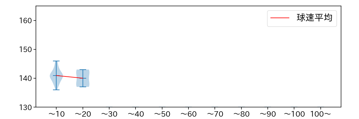 富山 凌雅 球数による球速(ストレート)の推移(2021年9月)