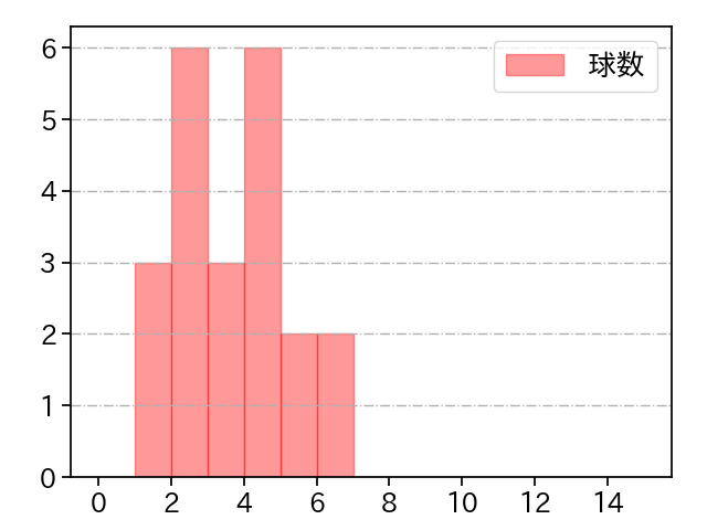 富山 凌雅 打者に投じた球数分布(2021年9月)