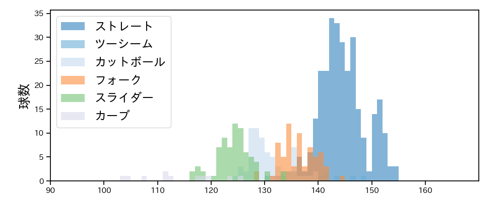 田嶋 大樹 球種&球速の分布1(2021年9月)