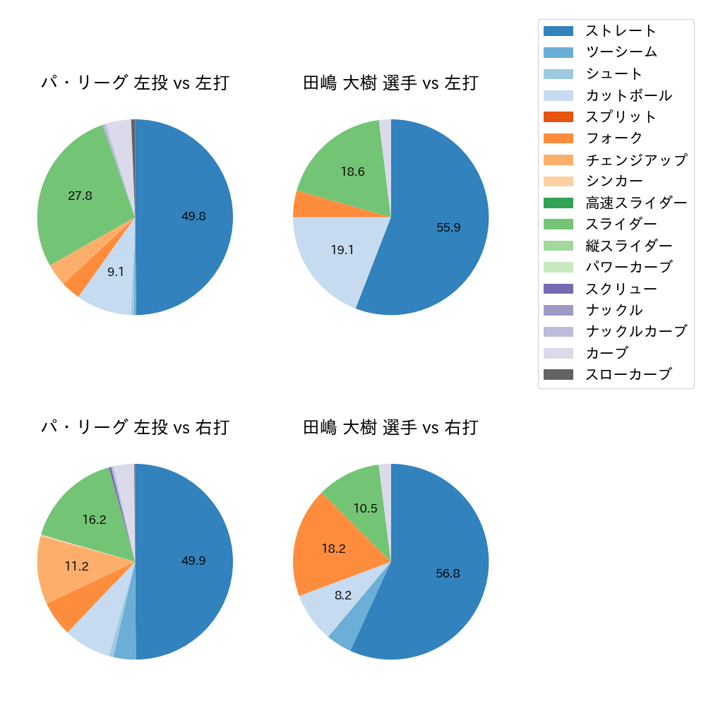 田嶋 大樹 球種割合(2021年9月)