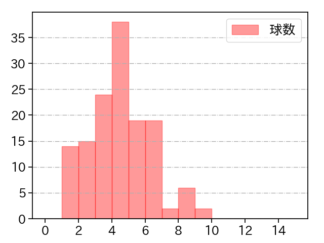 田嶋 大樹 打者に投じた球数分布(2021年9月)