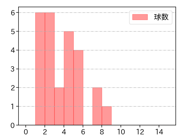 K-鈴木 打者に投じた球数分布(2021年9月)
