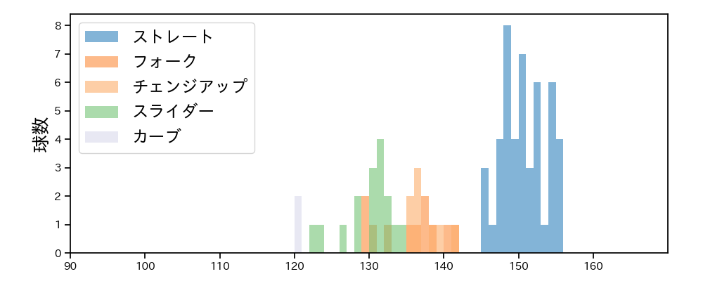 本田 仁海 球種&球速の分布1(2021年9月)