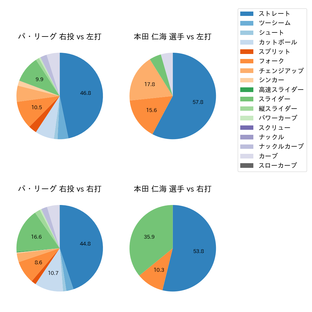 本田 仁海 球種割合(2021年9月)