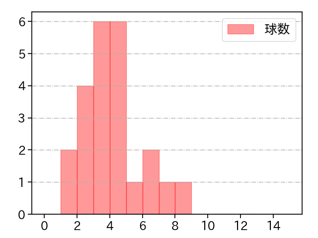 本田 仁海 打者に投じた球数分布(2021年9月)