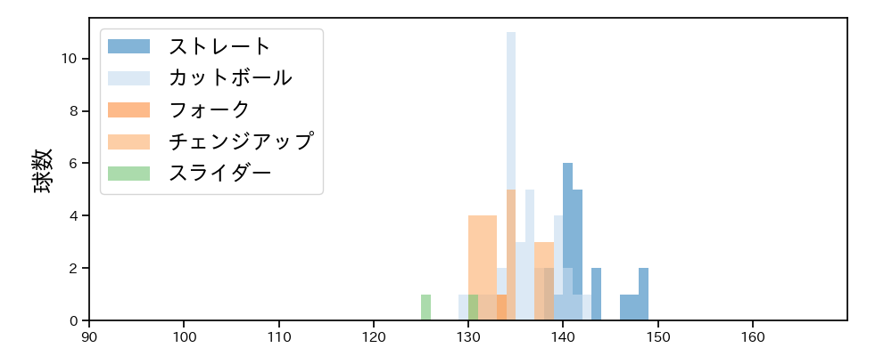 海田 智行 球種&球速の分布1(2021年9月)