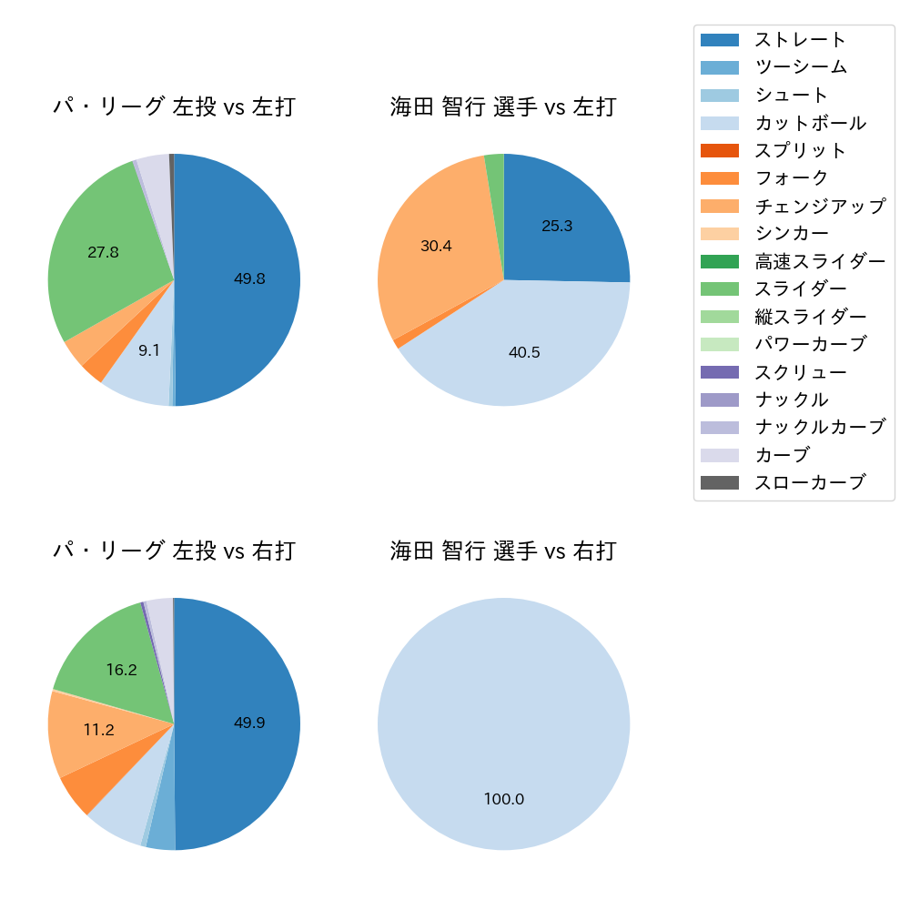 海田 智行 球種割合(2021年9月)