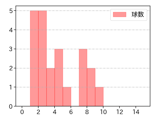 海田 智行 打者に投じた球数分布(2021年9月)