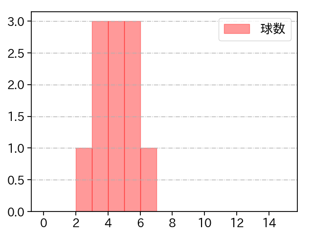 齋藤 綱記 打者に投じた球数分布(2021年9月)