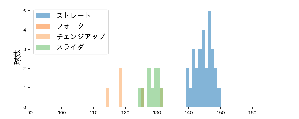 澤田 圭佑 球種&球速の分布1(2021年9月)
