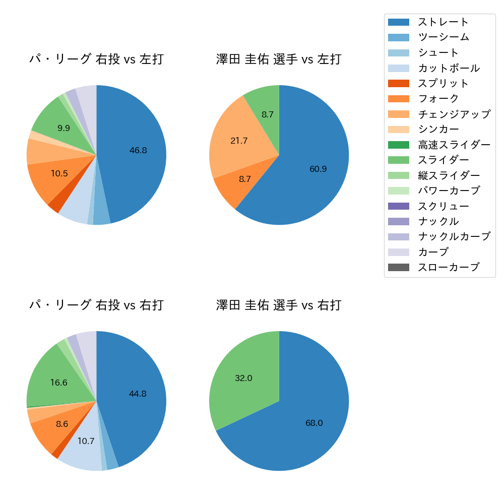 澤田 圭佑 球種割合(2021年9月)