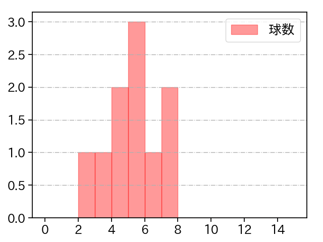 澤田 圭佑 打者に投じた球数分布(2021年9月)