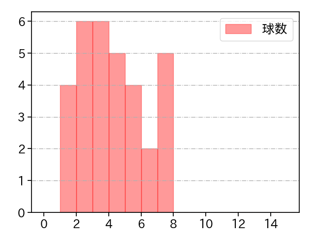 ヒギンス 打者に投じた球数分布(2021年9月)