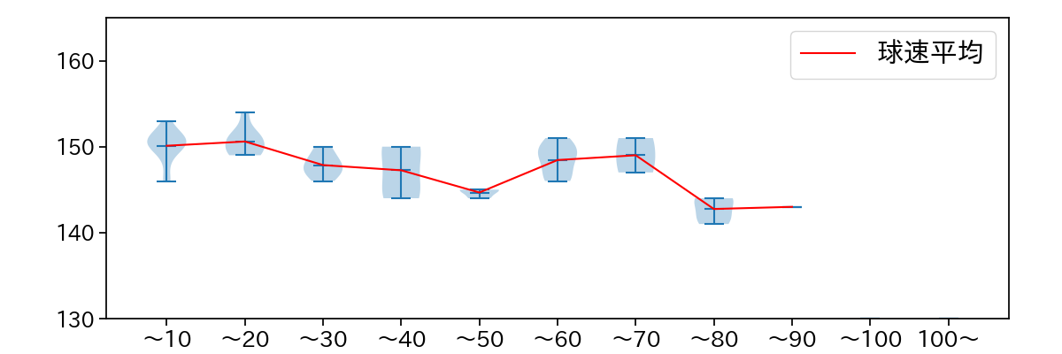 スパークマン 球数による球速(ストレート)の推移(2021年9月)