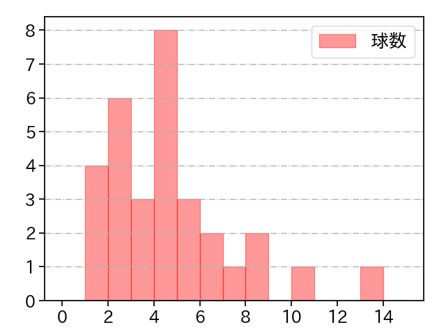 スパークマン 打者に投じた球数分布(2021年9月)