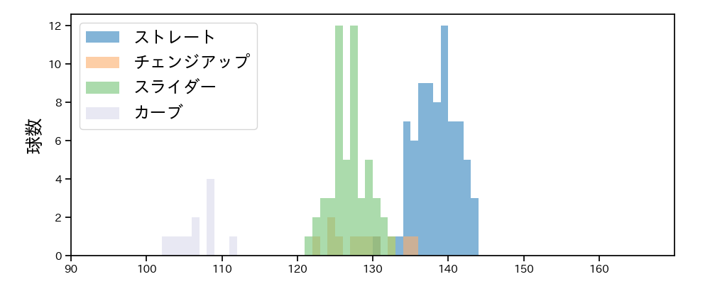 山田 修義 球種&球速の分布1(2021年9月)