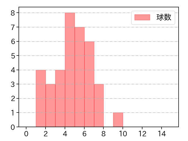 山田 修義 打者に投じた球数分布(2021年9月)