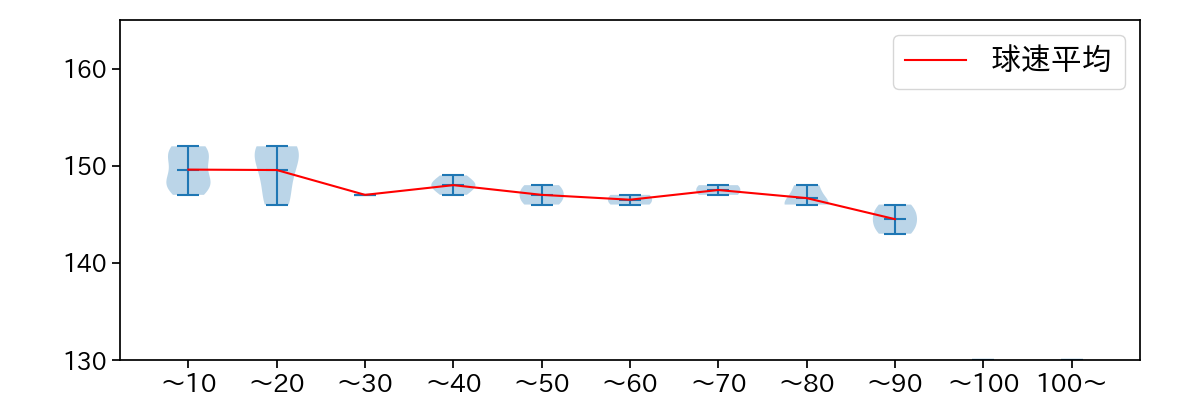 バルガス 球数による球速(ストレート)の推移(2021年9月)