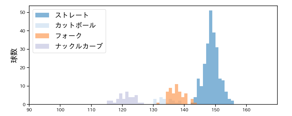 山﨑 颯一郎 球種&球速の分布1(2021年9月)