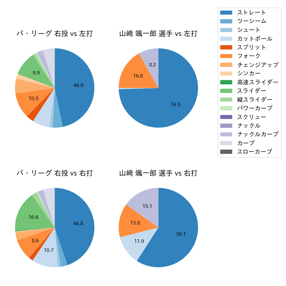 山﨑 颯一郎 球種割合(2021年9月)