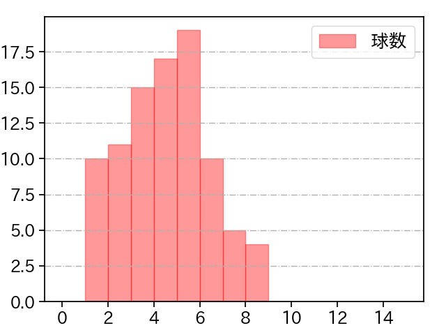 山﨑 颯一郎 打者に投じた球数分布(2021年9月)