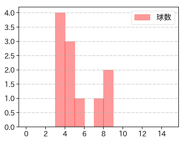 漆原 大晟 打者に投じた球数分布(2021年9月)