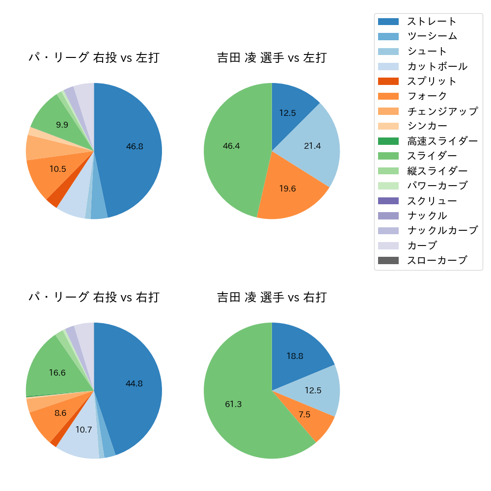 吉田 凌 球種割合(2021年9月)
