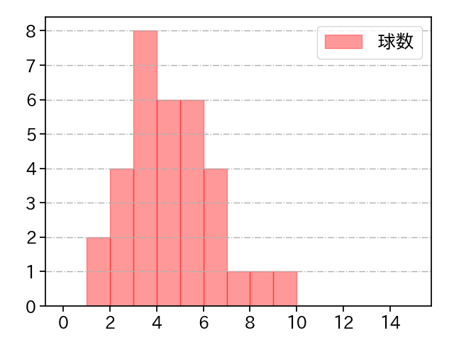 吉田 凌 打者に投じた球数分布(2021年9月)