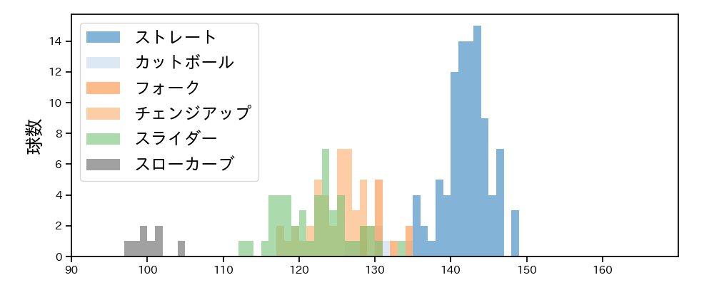 山﨑 福也 球種&球速の分布1(2021年10月)