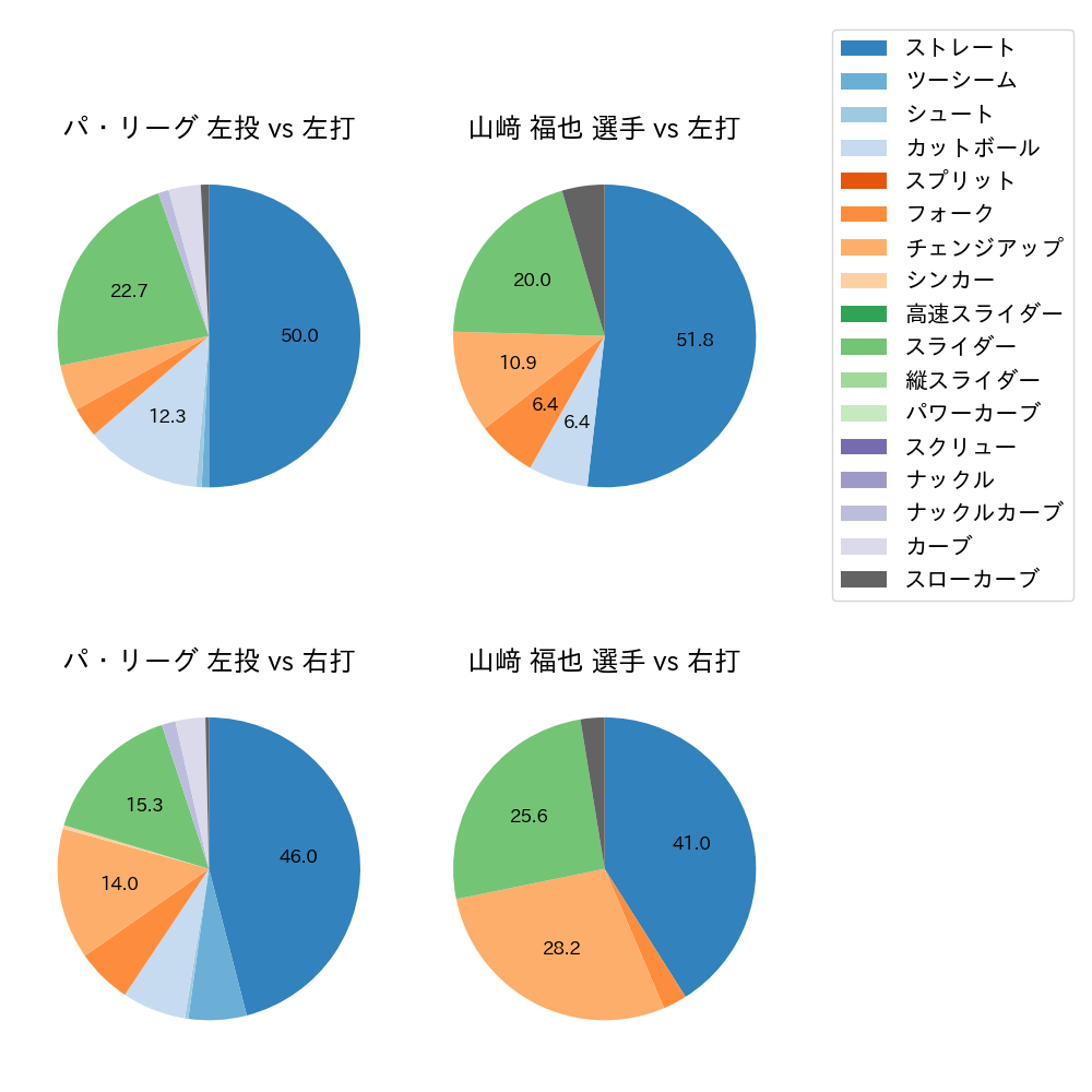 山﨑 福也 球種割合(2021年10月)