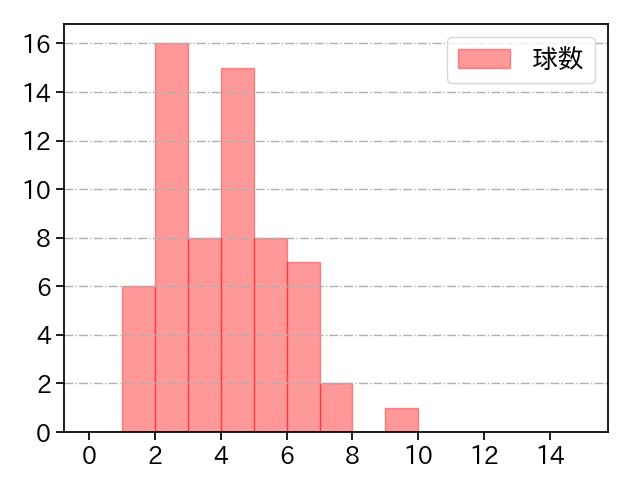 山﨑 福也 打者に投じた球数分布(2021年10月)