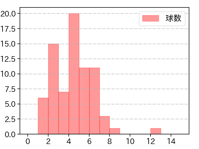 宮城 大弥 打者に投じた球数分布(2021年10月)