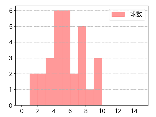 平野 佳寿 打者に投じた球数分布(2021年10月)