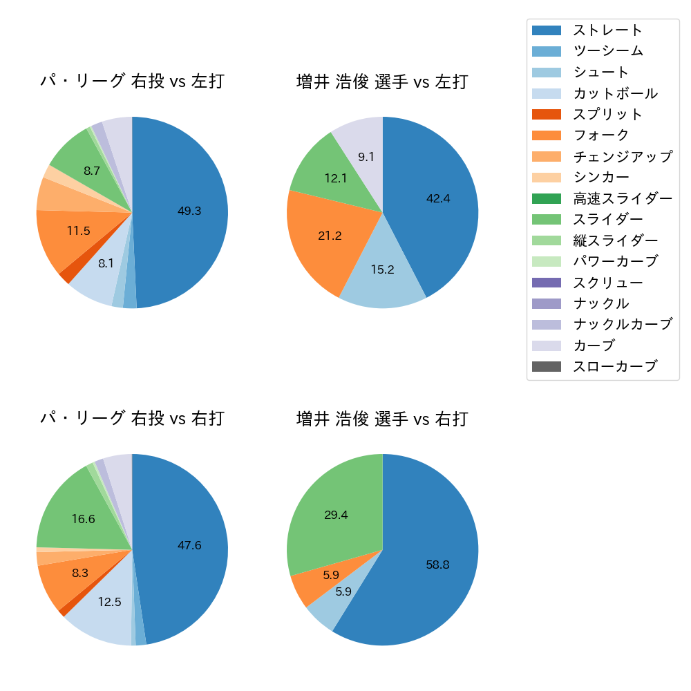 増井 浩俊 球種割合(2021年10月)