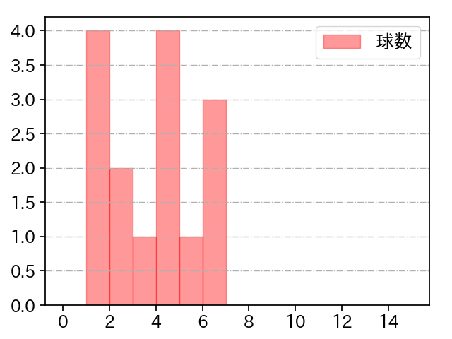 増井 浩俊 打者に投じた球数分布(2021年10月)