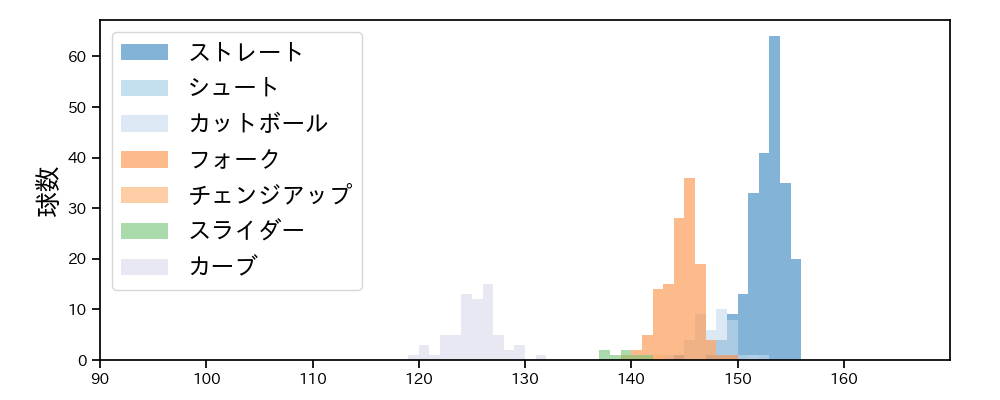 山本 由伸 球種&球速の分布1(2021年10月)